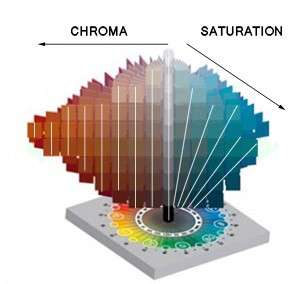 Chroma vs Saturation vs Value vs Hue: What's the Difference? (It's Easy) 5 munsell chroma saturation 300x284 1